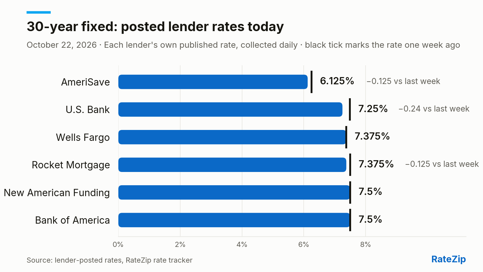 Bar chart of the 30-year fixed mortgage rate posted by 6 lenders on October 22, 2026. AmeriSave is cheapest at 6.125%; Bank of America is highest at 7.5% — a spread of 1.375 points. AmeriSave cut its rate 0.125 points today. Versus one week ago, the biggest change is U.S. Bank, down 0.24 points.