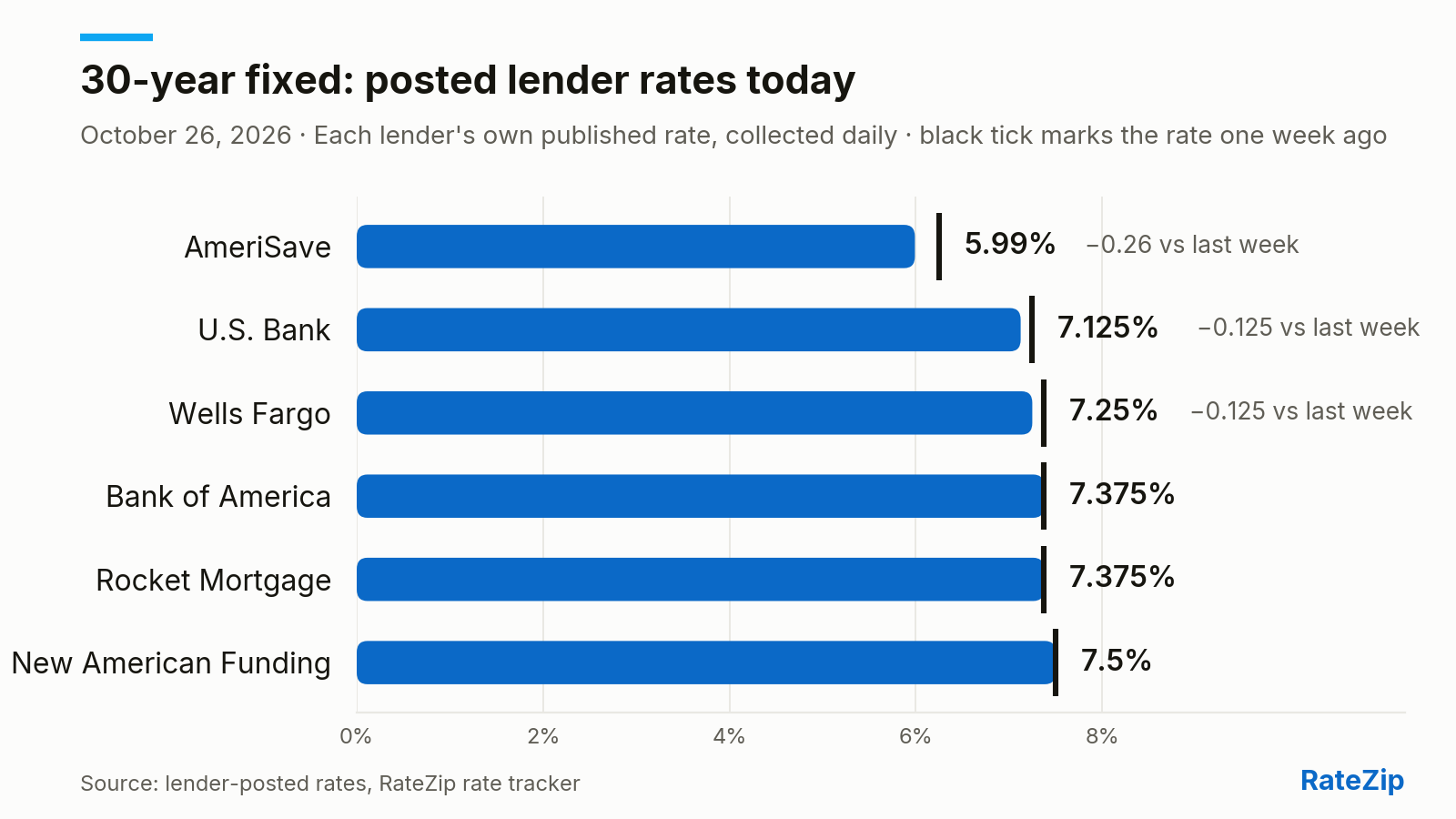Bar chart of the 30-year fixed mortgage rate posted by 6 lenders on October 26, 2026. AmeriSave is cheapest at 5.99%; New American Funding is highest at 7.5% — a spread of 1.51 points. No lender changed its posted rate today. Versus one week ago, the biggest change is AmeriSave, down 0.26 points.