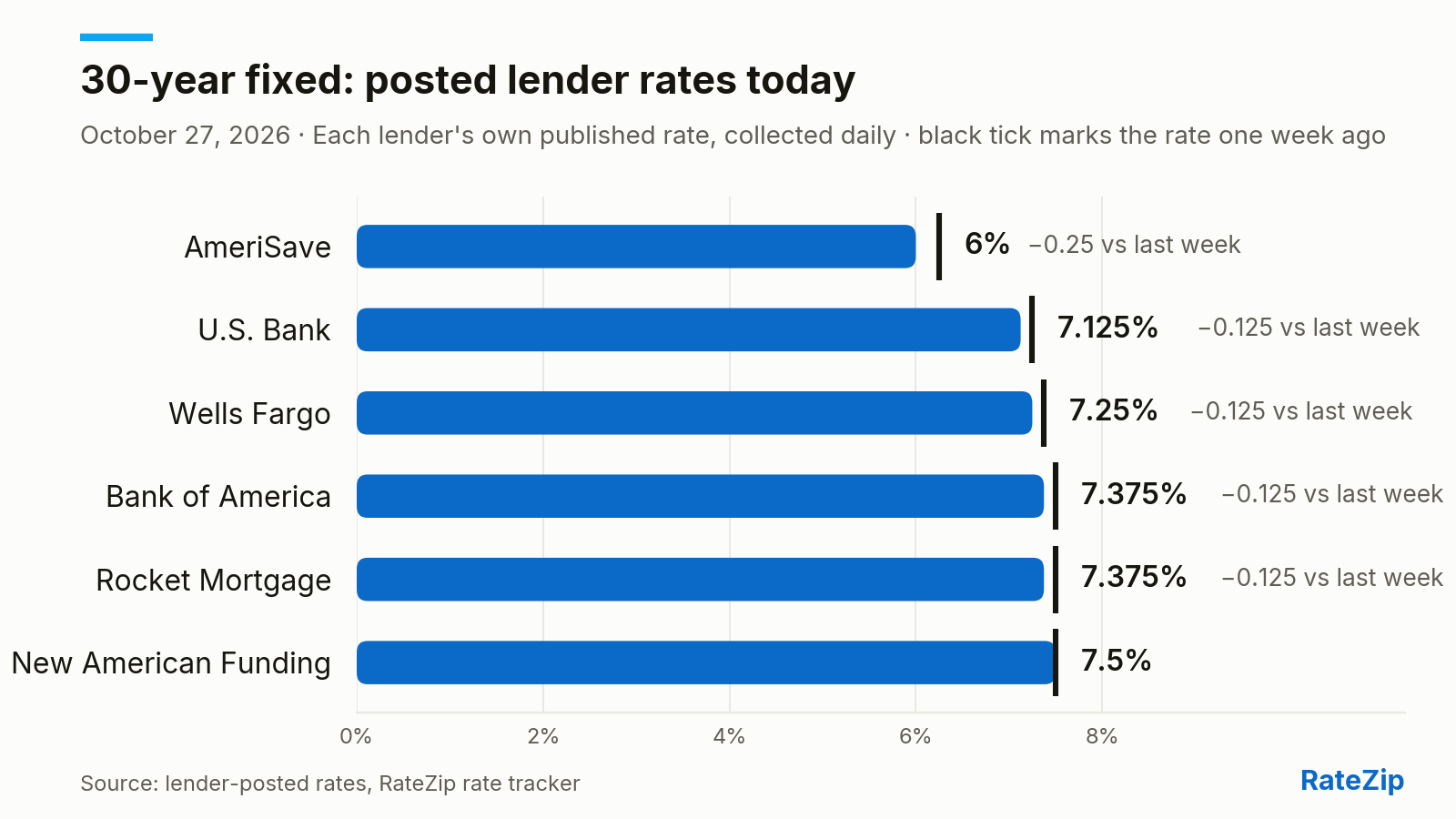 Bar chart of the 30-year fixed mortgage rate posted by 6 lenders on October 27, 2026. AmeriSave is cheapest at 6%; New American Funding is highest at 7.5% — a spread of 1.5 points. AmeriSave raised its rate 0.01 points today. Versus one week ago, the biggest change is AmeriSave, down 0.25 points.