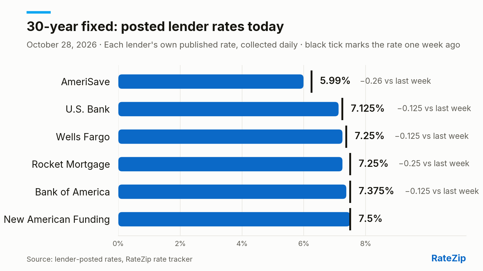 Bar chart of the 30-year fixed mortgage rate posted by 6 lenders on October 28, 2026. AmeriSave is cheapest at 5.99%; New American Funding is highest at 7.5% — a spread of 1.51 points. Rocket Mortgage cut its rate 0.125 points today. Versus one week ago, the biggest change is AmeriSave, down 0.26 points.