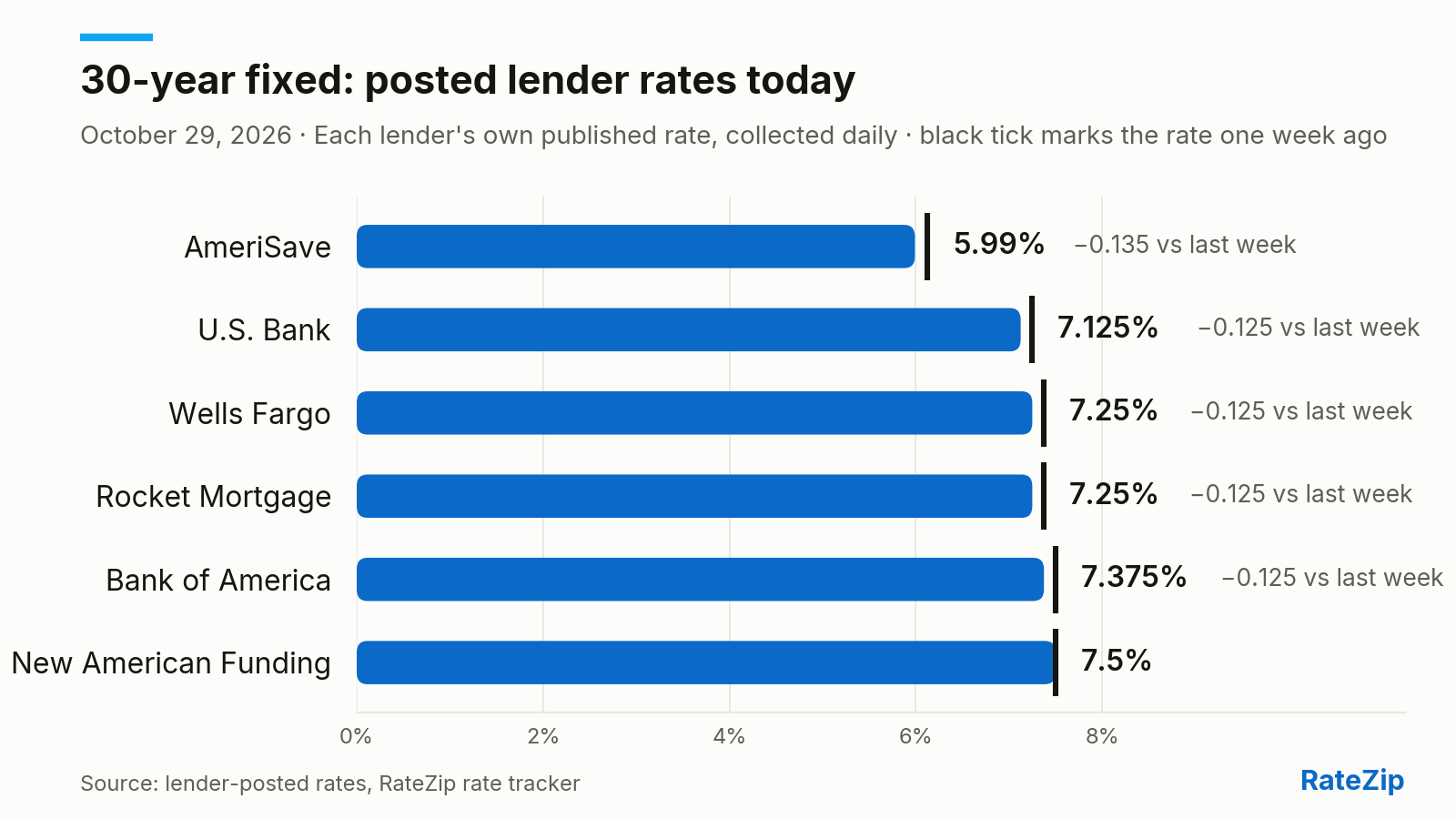 Bar chart of the 30-year fixed mortgage rate posted by 6 lenders on October 29, 2026. AmeriSave is cheapest at 5.99%; New American Funding is highest at 7.5% — a spread of 1.51 points. No lender changed its posted rate today. Versus one week ago, the biggest change is AmeriSave, down 0.135 points.