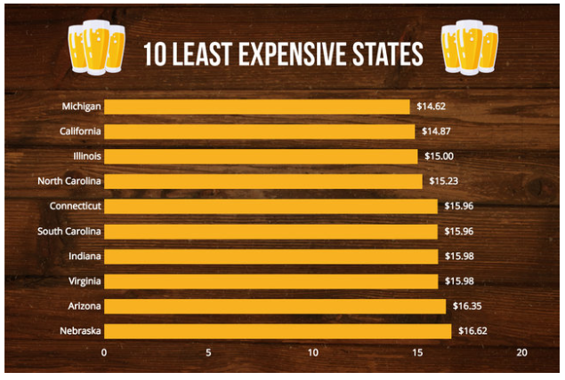 10 Least Expensive Beer States