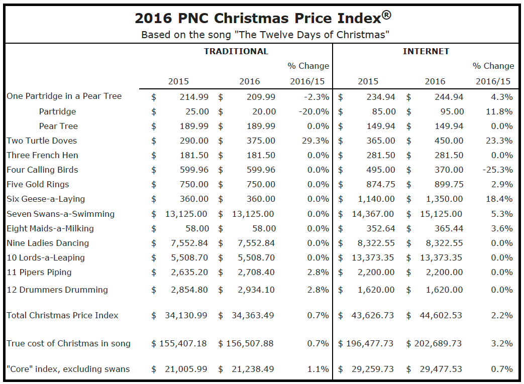 12 Days of Christmas Cost