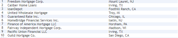 Amazon Top Mortgage Companies