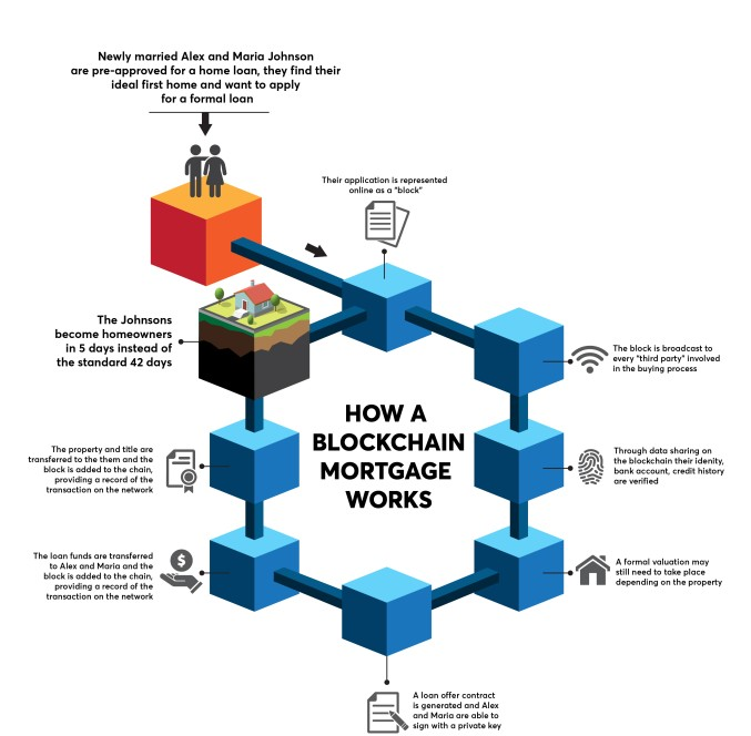 Blockchain Mortgage