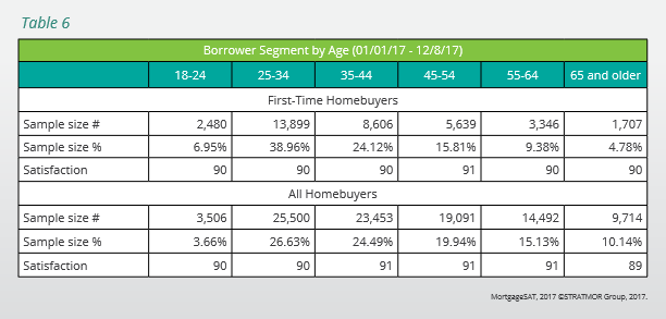 Borrower Chart