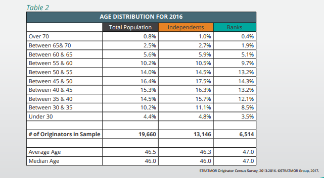 MLO Distribution