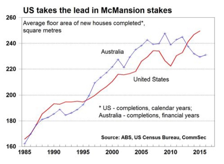 McMansions Graph