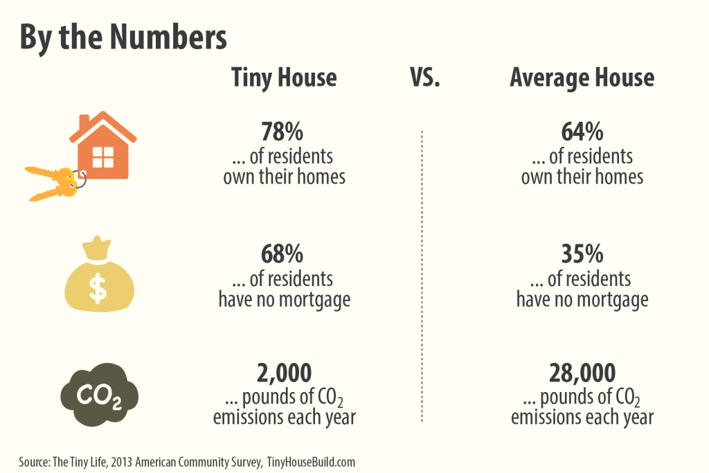 Tiny Homes By the Numbers