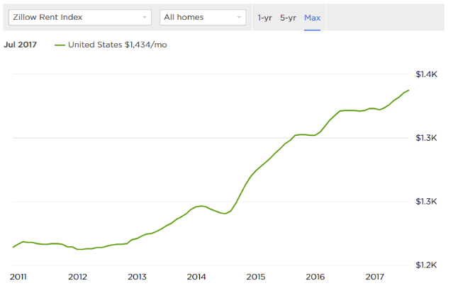 Zillow Rent Index