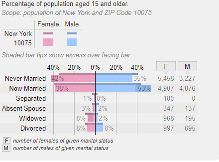 Zip Codes Gender