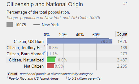 Zip Codes National Origin